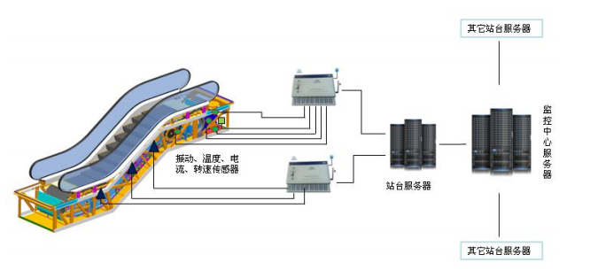 振动传感器与电梯智能化